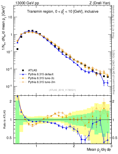 Plot of avgpt in 13000 GeV pp collisions