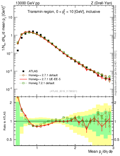 Plot of avgpt in 13000 GeV pp collisions