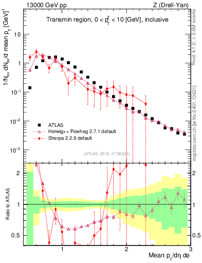Plot of avgpt in 13000 GeV pp collisions