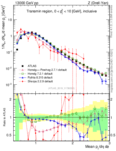 Plot of avgpt in 13000 GeV pp collisions