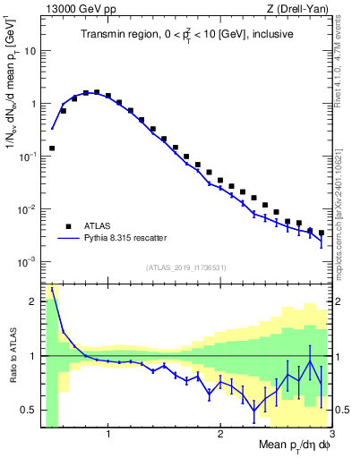 Plot of avgpt in 13000 GeV pp collisions