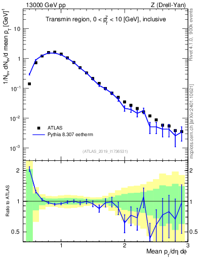 Plot of avgpt in 13000 GeV pp collisions