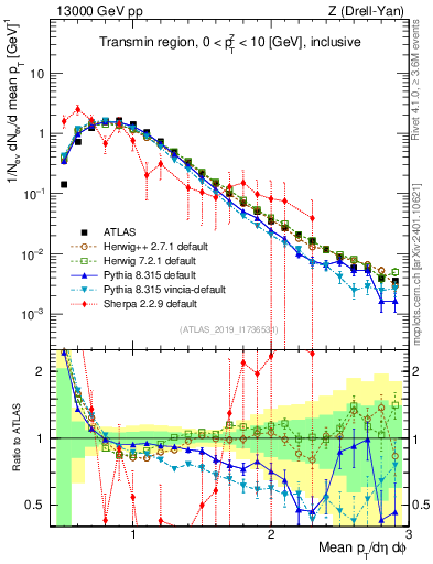 Plot of avgpt in 13000 GeV pp collisions