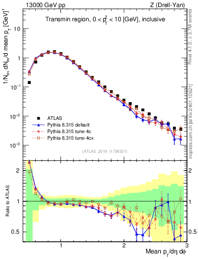 Plot of avgpt in 13000 GeV pp collisions