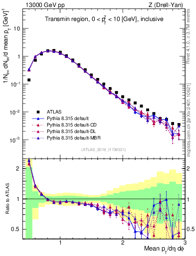 Plot of avgpt in 13000 GeV pp collisions