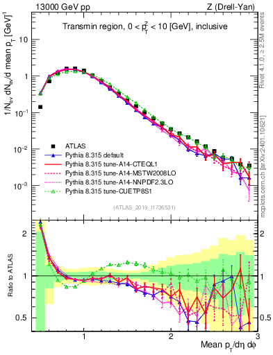 Plot of avgpt in 13000 GeV pp collisions