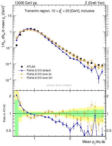 Plot of avgpt in 13000 GeV pp collisions