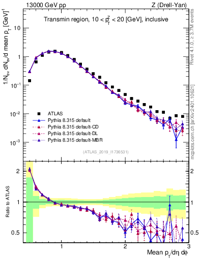 Plot of avgpt in 13000 GeV pp collisions