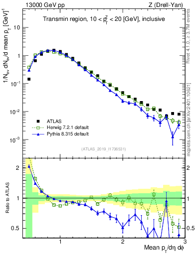 Plot of avgpt in 13000 GeV pp collisions
