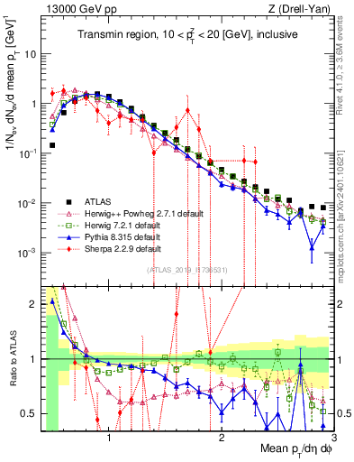 Plot of avgpt in 13000 GeV pp collisions