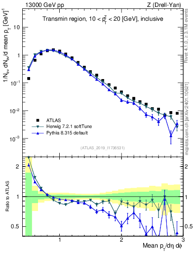Plot of avgpt in 13000 GeV pp collisions