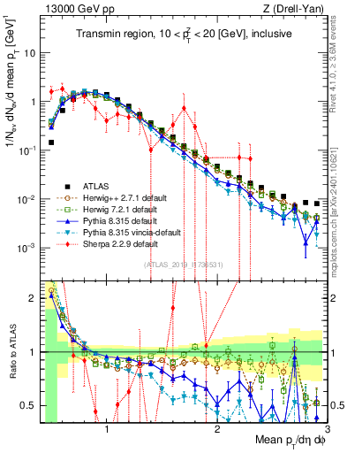 Plot of avgpt in 13000 GeV pp collisions