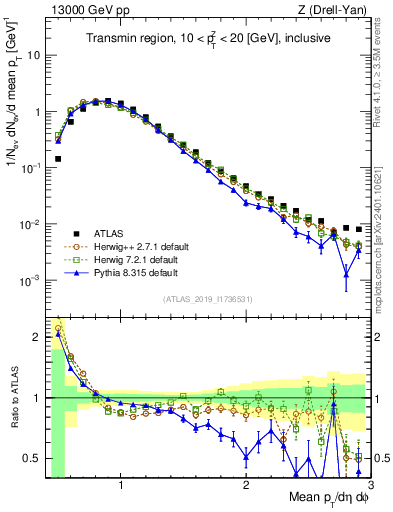 Plot of avgpt in 13000 GeV pp collisions