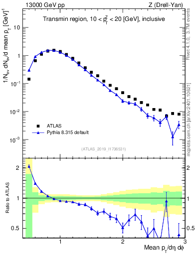 Plot of avgpt in 13000 GeV pp collisions