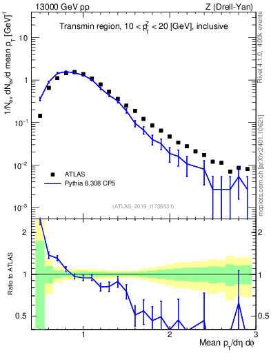 Plot of avgpt in 13000 GeV pp collisions
