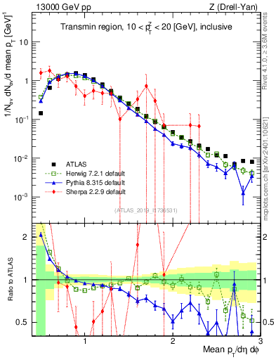Plot of avgpt in 13000 GeV pp collisions