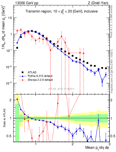 Plot of avgpt in 13000 GeV pp collisions