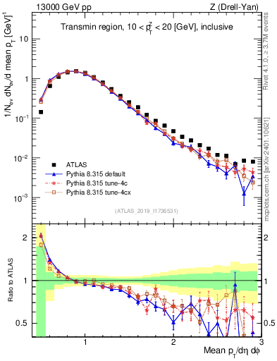 Plot of avgpt in 13000 GeV pp collisions