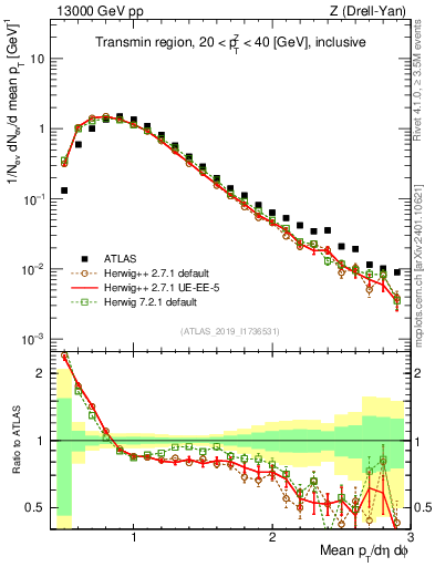 Plot of avgpt in 13000 GeV pp collisions