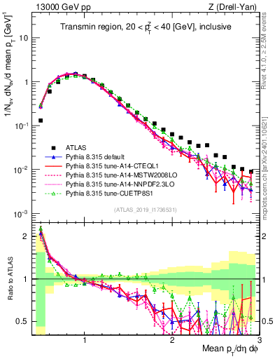 Plot of avgpt in 13000 GeV pp collisions