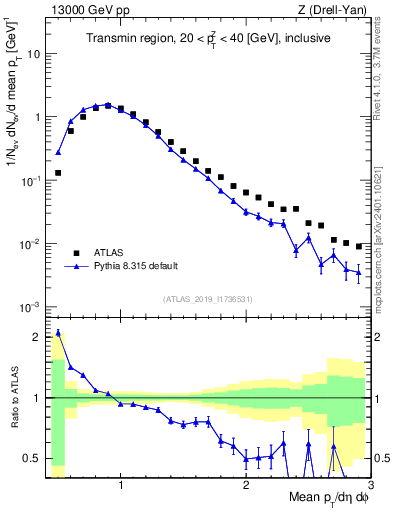 Plot of avgpt in 13000 GeV pp collisions