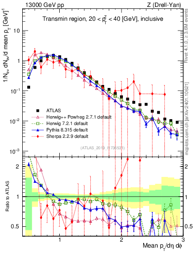 Plot of avgpt in 13000 GeV pp collisions