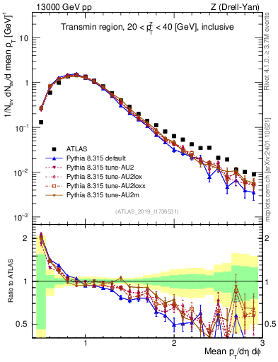 Plot of avgpt in 13000 GeV pp collisions