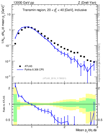 Plot of avgpt in 13000 GeV pp collisions