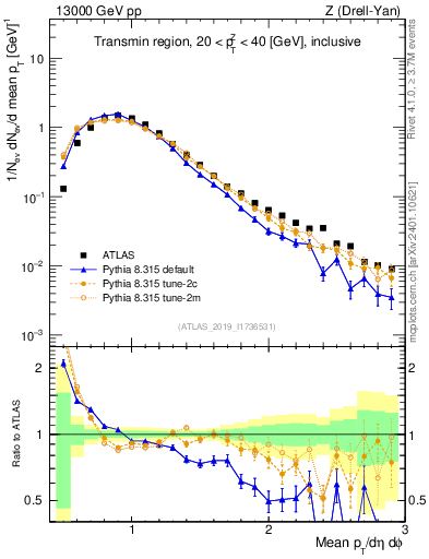 Plot of avgpt in 13000 GeV pp collisions