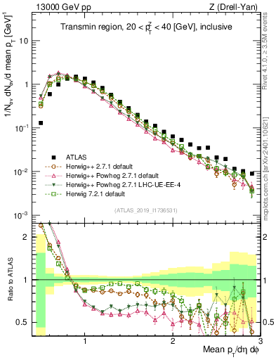 Plot of avgpt in 13000 GeV pp collisions
