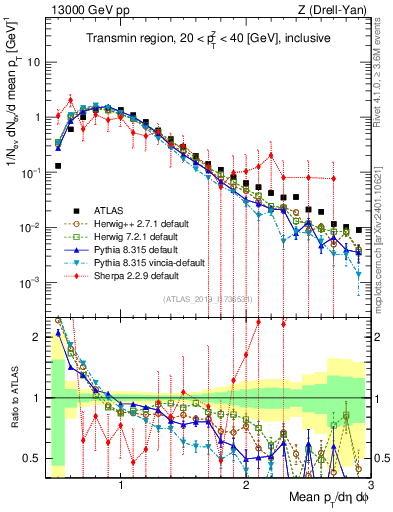 Plot of avgpt in 13000 GeV pp collisions