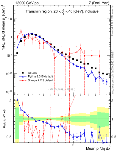 Plot of avgpt in 13000 GeV pp collisions