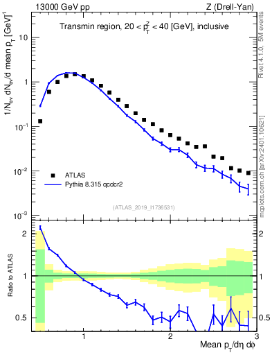 Plot of avgpt in 13000 GeV pp collisions
