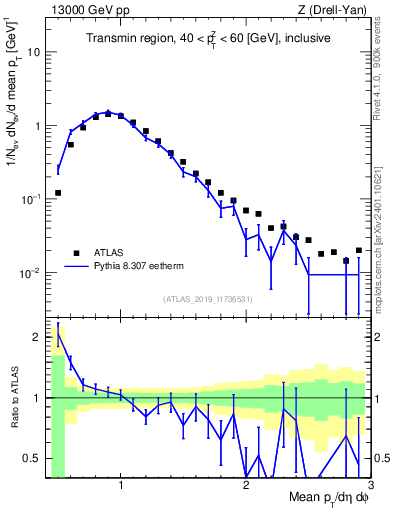 Plot of avgpt in 13000 GeV pp collisions