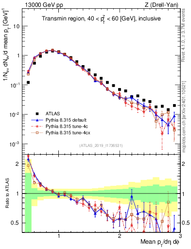 Plot of avgpt in 13000 GeV pp collisions