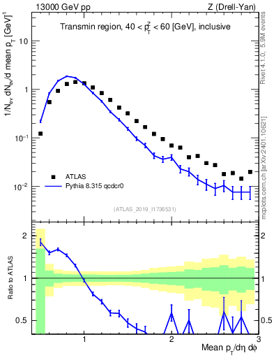 Plot of avgpt in 13000 GeV pp collisions