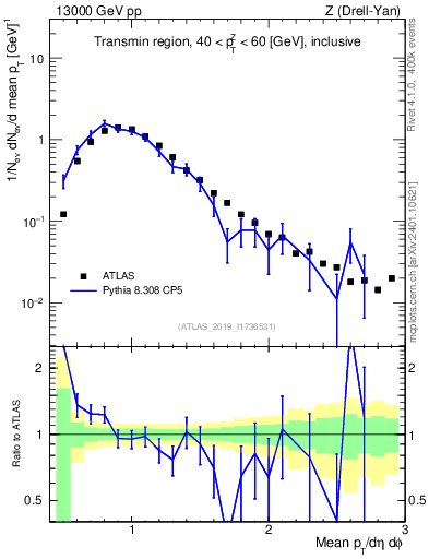 Plot of avgpt in 13000 GeV pp collisions