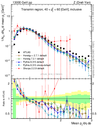 Plot of avgpt in 13000 GeV pp collisions