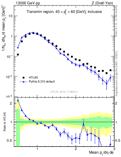 Plot of avgpt in 13000 GeV pp collisions