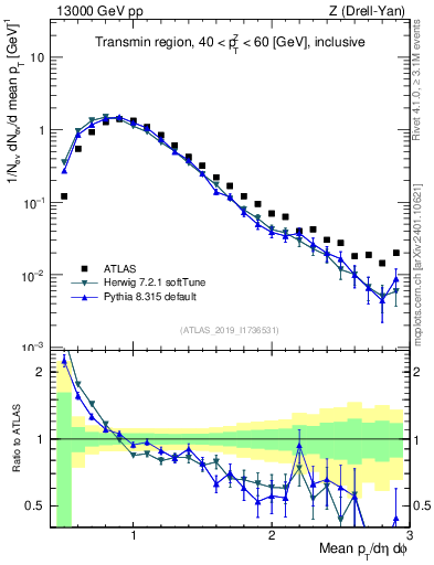 Plot of avgpt in 13000 GeV pp collisions