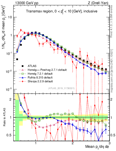 Plot of avgpt in 13000 GeV pp collisions