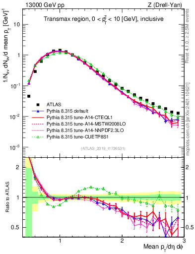 Plot of avgpt in 13000 GeV pp collisions