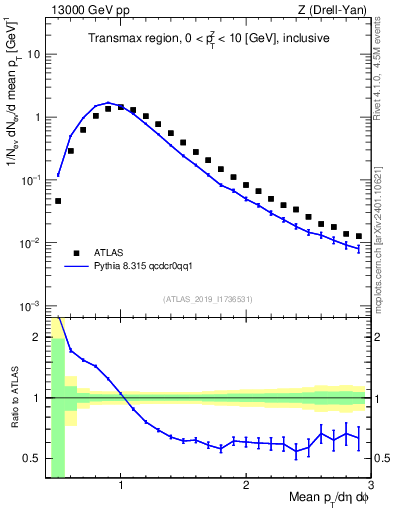 Plot of avgpt in 13000 GeV pp collisions