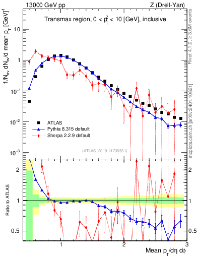 Plot of avgpt in 13000 GeV pp collisions