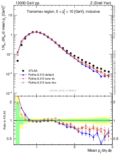 Plot of avgpt in 13000 GeV pp collisions
