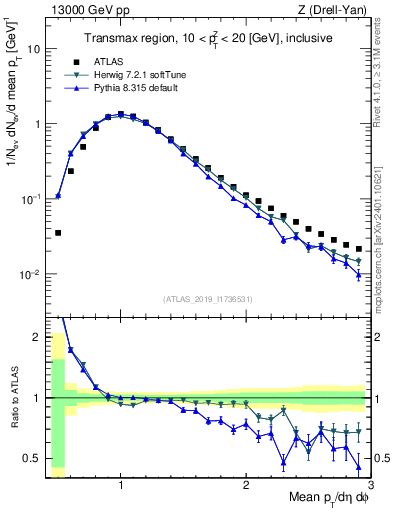 Plot of avgpt in 13000 GeV pp collisions