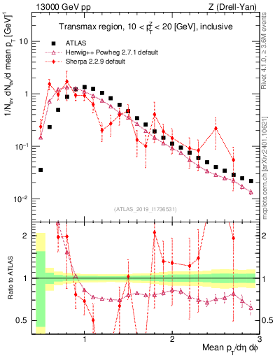 Plot of avgpt in 13000 GeV pp collisions