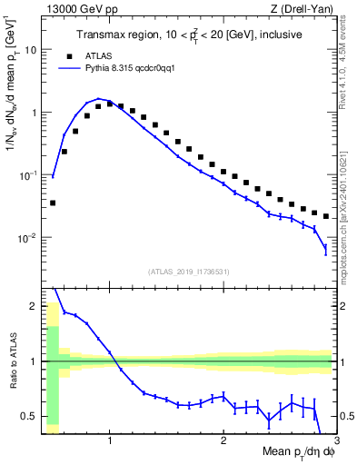 Plot of avgpt in 13000 GeV pp collisions