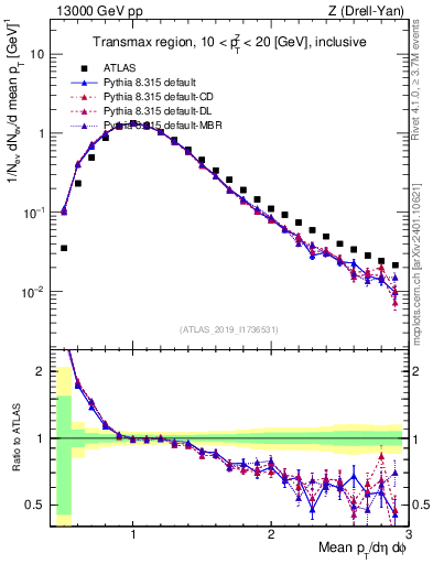 Plot of avgpt in 13000 GeV pp collisions