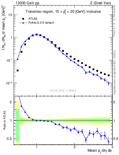 Plot of avgpt in 13000 GeV pp collisions
